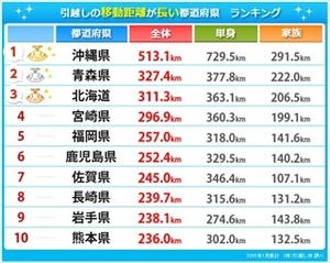 引越し距離が長い県、1位は沖縄 - 単身者の平均引越し距離は約730kmに