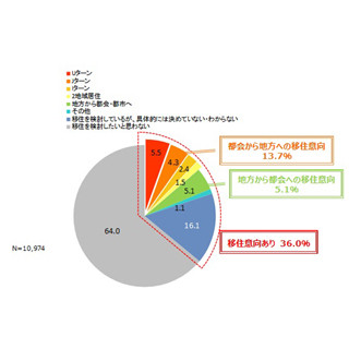 移住先候補、「沖縄」「北海道」が人気 - 「静岡」「茨城」もランクイン