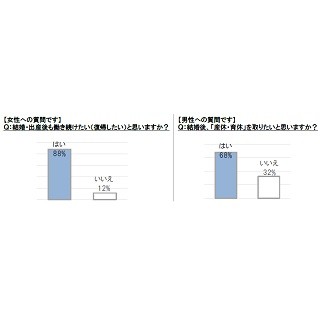 男性新入社員68%が「結婚後、産休・育休をとりたい」と回答