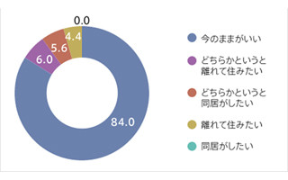 親子の居住形態、注目を集める「二世帯近居」の実態とは?