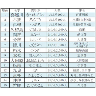 幕末藩主の名字ランキング - 「徳川」は7位! 1位は現在の栃木県の……