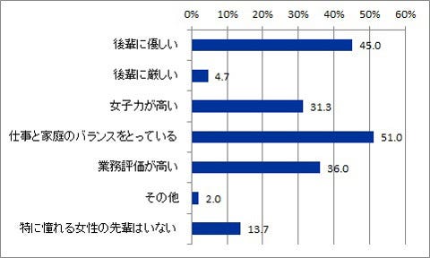 女性社員が嫌な同性の後輩 謝らない 男性に媚び 無愛想 が上位 マイナビニュース