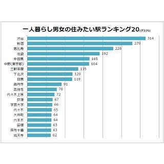 東京都内で一人暮らしの男女が住みたい駅1位は 2位新宿 3位恵比寿 マイナビニュース