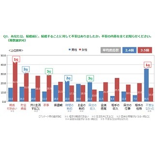 結婚は人生の墓場なんですか? 既婚男女に聞いてみた