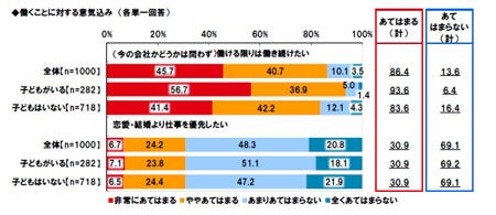 働く女性の3割が 恋愛 結婚より仕事を優先したい マイナビニュース