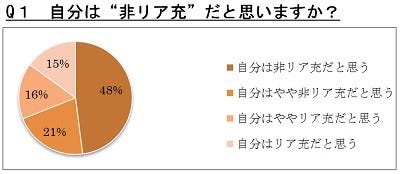 自分は 非リア充 と回答した代未婚男女は7割 そう感じる瞬間は マイナビニュース