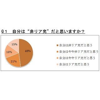 自分は 非リア充 と回答した代未婚男女は7割 そう感じる瞬間は マイナビニュース