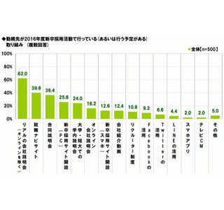 就活の「都市伝説」の真偽は? - 採用担当者「就留は不利」3割