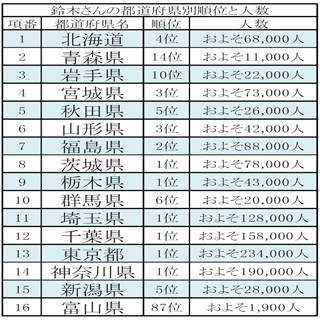 東京都でも1位! 「鈴木」の名字ランキング - 20人に1人が"鈴木"の県とは?