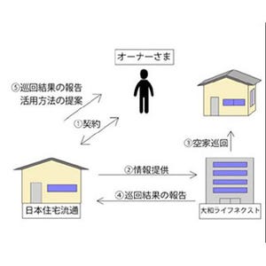 「空家巡回サービス」を近畿圏で開始--日本住宅流通、換気や清掃などを実施