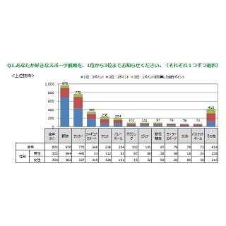 男女5割が「スポーツ観戦中に知らない人と会話」 - 食事や再会の約束も