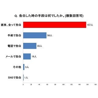 Snsで告白するのはng マイナビニュース