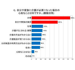 「自分は将来介護される」と考えている人は半数 - 介護時の不安1位はアレ