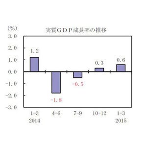 1～3月期の"実質GDP成長率"、2期連続プラス--2014年度は5年ぶりマイナス