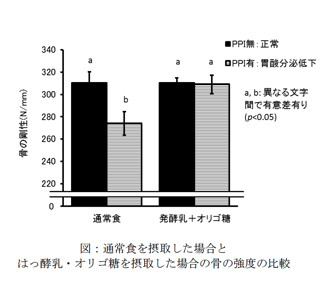 ヨーグルト&オリゴ糖は胃酸分泌低下による骨強度低下を予防することが判明