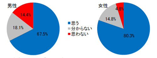 禁煙してよかったことランキング1位は「臭いがしなくなった」、2位は? マイナビニュース