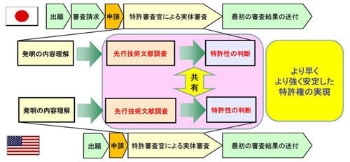 特許庁 米国と特許審査の 協働調査 開始 8月から 日米同時に特許取得が可能 マイナビニュース