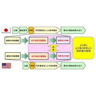 特許庁 米国と特許審査の 協働調査 開始 8月から 日米同時に特許取得が可能 マイナビニュース