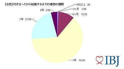 交際開始からどのくらいで結婚したい 女性74 が 1年以内 男性は マイナビニュース