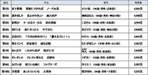 「妖怪か ヨー出るヨー出る 妻の愚痴」--サラリーマン川柳ベスト100発表