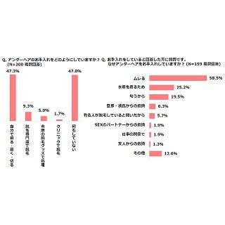 アンダーヘアのお手入れってどうしてる 女性47 が 何もしてない と回答 マイナビニュース