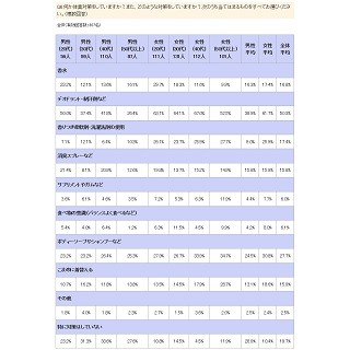 男性68%が「日焼けしたくない」と回答、その理由は?