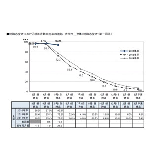 2016卒就職活動実施率93.9% - 昨年より21.6%上昇