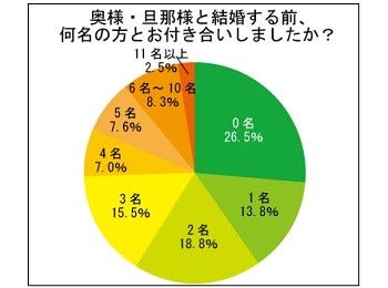 既婚者72 7 が 恋愛と結婚は別物 と回答 何が違う マイナビニュース