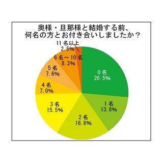 既婚者72.7%が「恋愛と結婚は別物」と回答 - 何が違う?