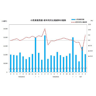 4月の"小売業販売額"、前年比5.0%増--前年の駆け込み需要反動減との対比