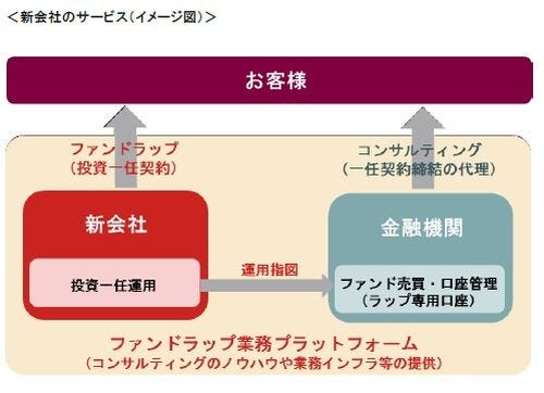 野村アセット ファンドラップのプラットフォーム ビジネス新会社設立へ マイナビニュース