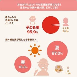 赤ちゃんの紫外線対策、どうしている?