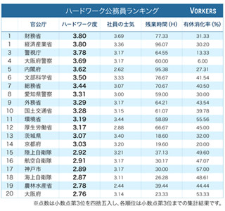 ハードワーク公務員1位は財務省と経済産業省 - 激務でも士気は高い