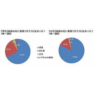 結婚何年目なら家を購入できそう?