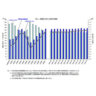 4月の求人倍率が23年ぶり高水準--最高は東京都で1.67倍、最低は埼玉県0.78倍