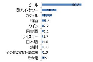 「とりあえずビール」はもう古い? 若者のビールに関するトレンド調査