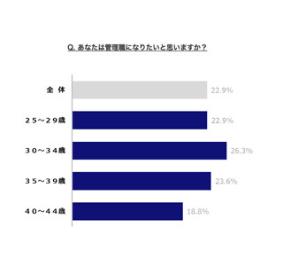 女性が管理職になりたくない理由、「魅力を感じない」