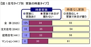 持ち家家庭の4割が「時差家族」 - 就寝環境、家事分担、経済性に課題