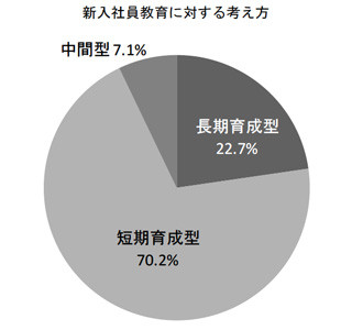 新入社員教育は短期育成志向 - 教育期間は7割の企業が1年以内