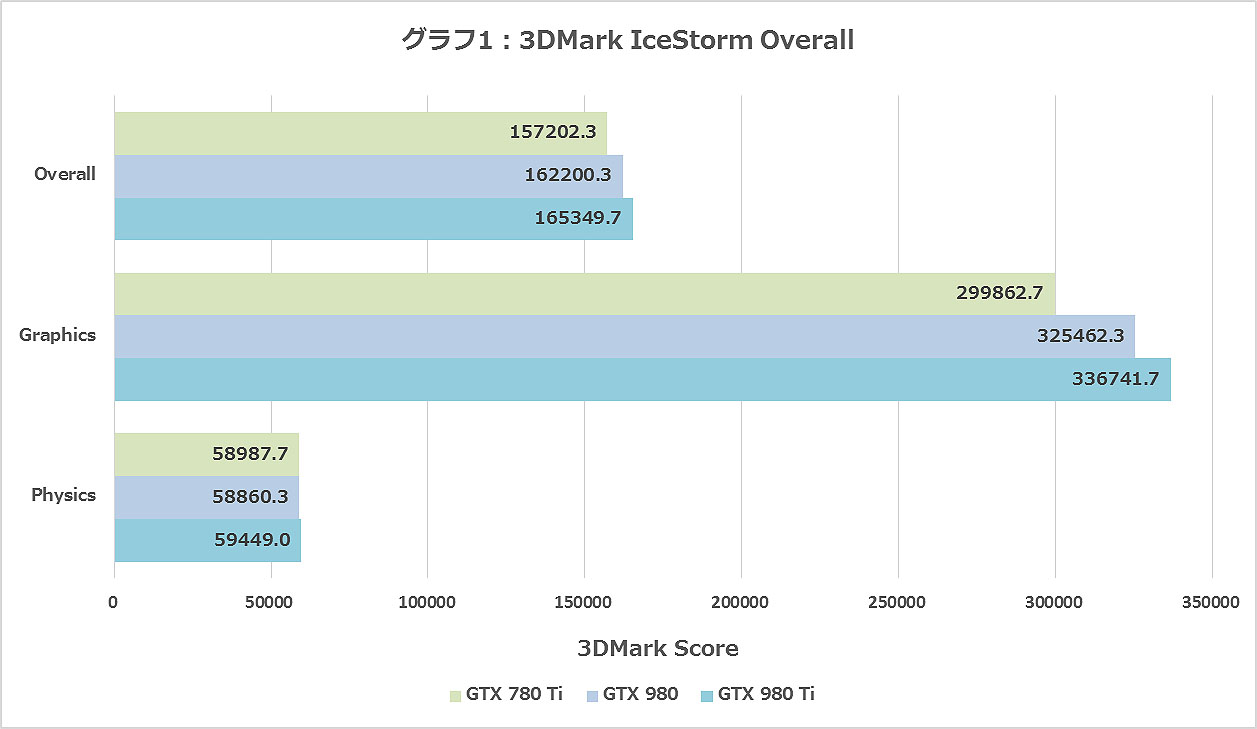 Nvidia Geforce Gtx 980 Tiを試す 既存モデルとのパフォーマンスの差を検証する 1 Fijiの対抗馬が登場 マイナビニュース