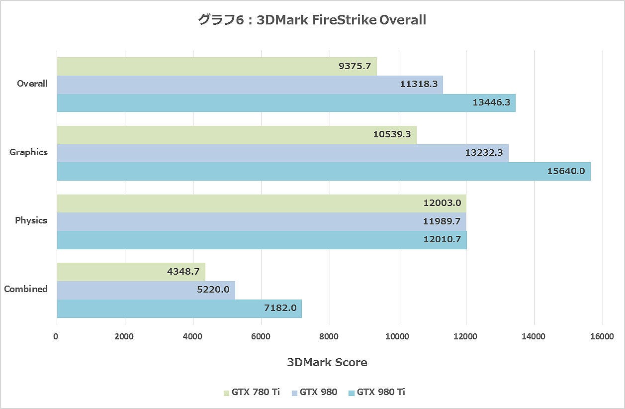 Nvidia Geforce Gtx 980 Tiを試す 既存モデルとのパフォーマンスの差を検証する 1 Fijiの対抗馬が登場 マイナビニュース
