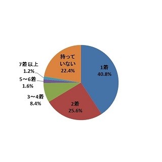 女性はどんなときに浴衣を着たくなる?