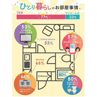 1人暮らし女性の洗面台、6割が「独立洗面台は必須条件」