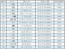 数字にまつわる名字ランキング 二宮 が 二 のつく名字の最上位に マイナビニュース