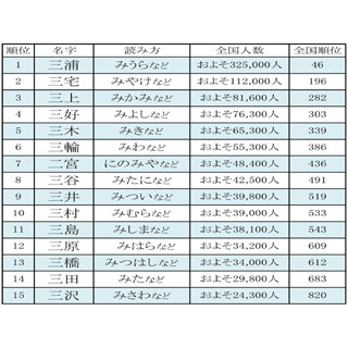 「数字にまつわる名字ランキング」 - "二宮"が"二"のつく名字の最上位に!