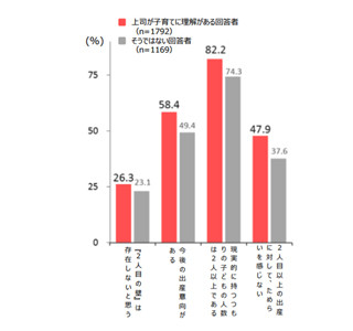 8割のワーママ「制度整えば管理職目指す」 - 子育てしやすいのは石川県