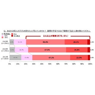 "2人目の壁"って何? 既婚男女79.6%が「子どもは2人以上が理想」と回答