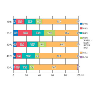 体臭でストレスを感じた経験がある人の割合が判明