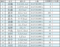 群馬の名字ランキング30 北関東三つ巴の中でも群馬は特殊なことが判明 マイナビニュース