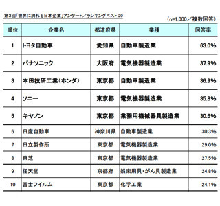 「世界に誇れる日本企業 2015」"モノづくり"企業が上位独占